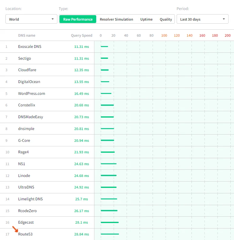 Amazon Route 53 DNS performance comparison