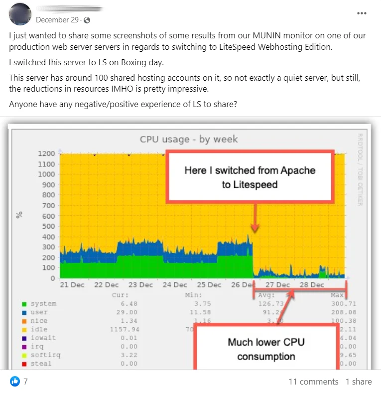 LiteSpeed vs Apache CPU usage comparison
