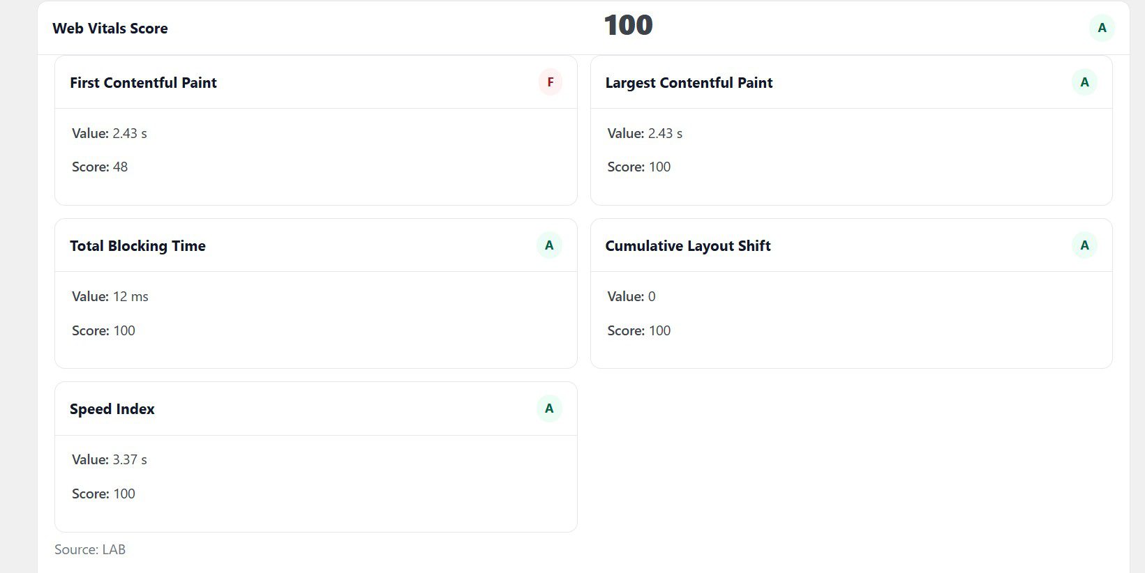 WordPress Core Web Vitals Data