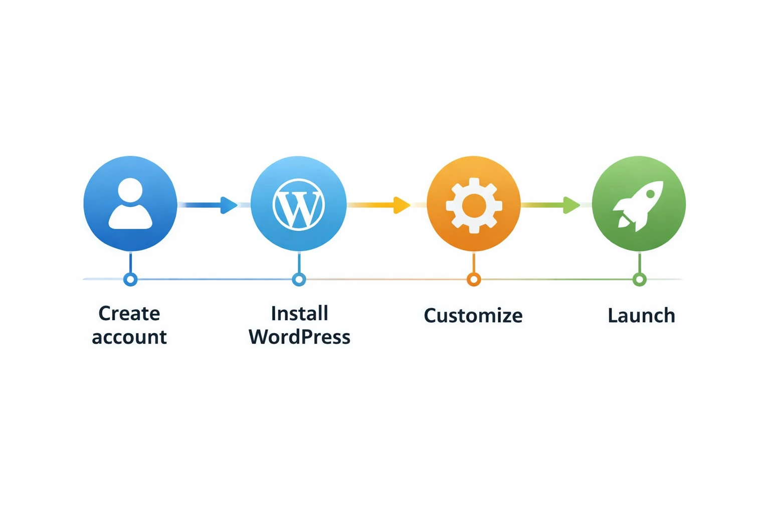 WordPress website launch timeline