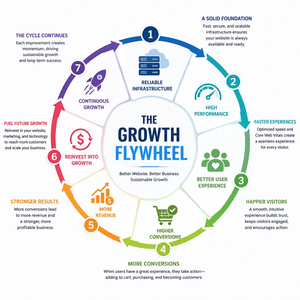 Growth Flywheel showing how infrastructure, performance, security, SEO, user experience, and conversions reinforce one another.